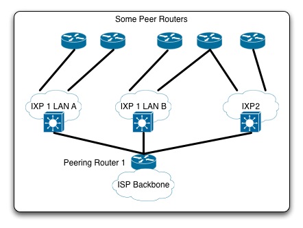 One peering router connacted to all three IXPs
