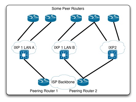 Two IXPs in same city, fairly redundant peering