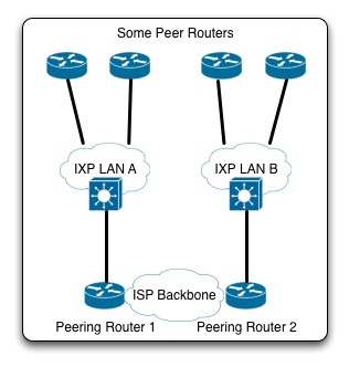 One peering router on each LAN, everyone happy.